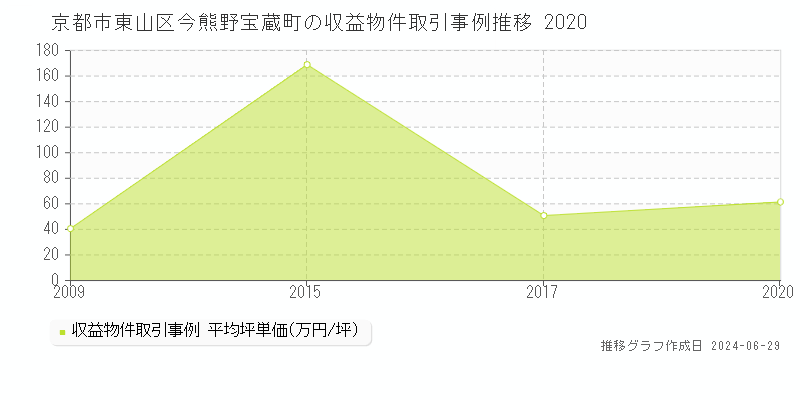 京都市東山区今熊野宝蔵町の収益物件取引事例推移グラフ 