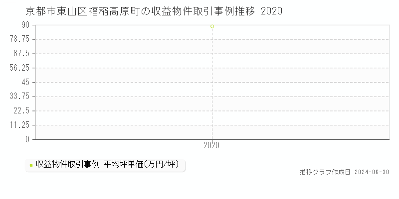 京都市東山区福稲高原町の収益物件取引事例推移グラフ 