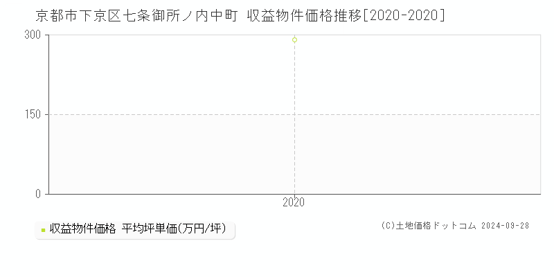 七条御所ノ内中町(京都市下京区)の収益物件価格推移グラフ(坪単価)[2020-2020年]