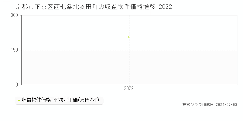 京都市下京区西七条北衣田町の収益物件取引事例推移グラフ 