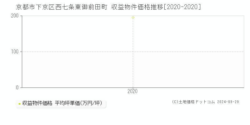 西七条東御前田町(京都市下京区)の収益物件価格推移グラフ(坪単価)[2020-2020年]