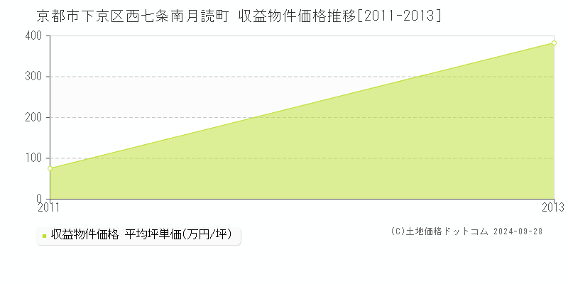 西七条南月読町(京都市下京区)の収益物件価格推移グラフ(坪単価)[2011-2013年]