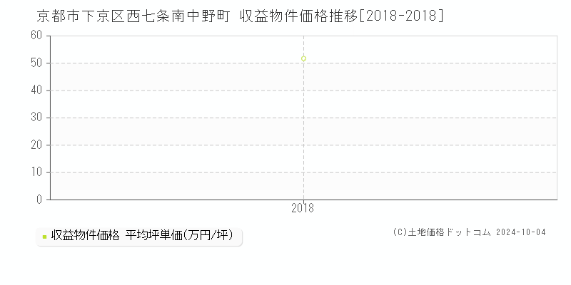 西七条南中野町(京都市下京区)の収益物件価格推移グラフ(坪単価)[2018-2018年]