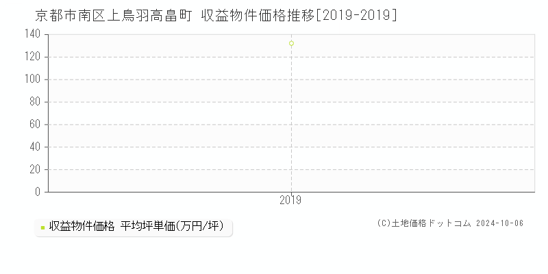 上鳥羽高畠町(京都市南区)の収益物件価格推移グラフ(坪単価)[2019-2019年]