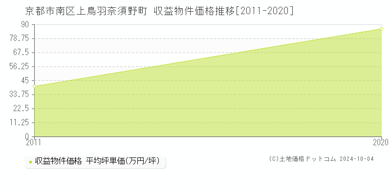 上鳥羽奈須野町(京都市南区)の収益物件価格推移グラフ(坪単価)[2011-2020年]