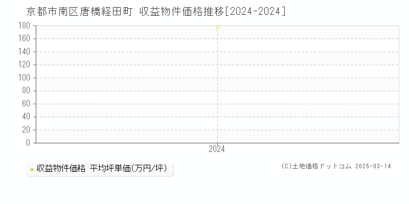 唐橋経田町(京都市南区)の収益物件価格推移グラフ(坪単価)[2024-2024年]