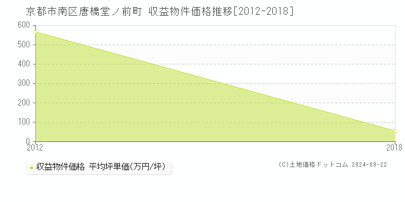 唐橋堂ノ前町(京都市南区)の収益物件価格推移グラフ(坪単価)[2012-2018年]