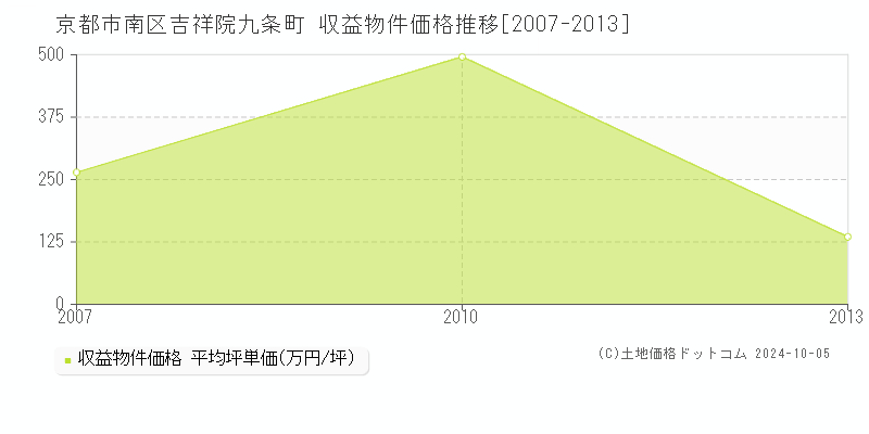 吉祥院九条町(京都市南区)の収益物件価格推移グラフ(坪単価)[2007-2013年]