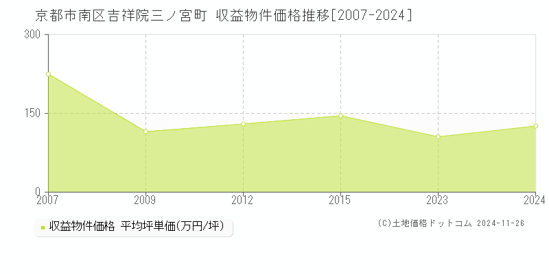 吉祥院三ノ宮町(京都市南区)の収益物件価格推移グラフ(坪単価)[2007-2024年]