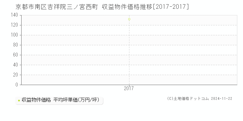 吉祥院三ノ宮西町(京都市南区)の収益物件価格推移グラフ(坪単価)[2017-2017年]