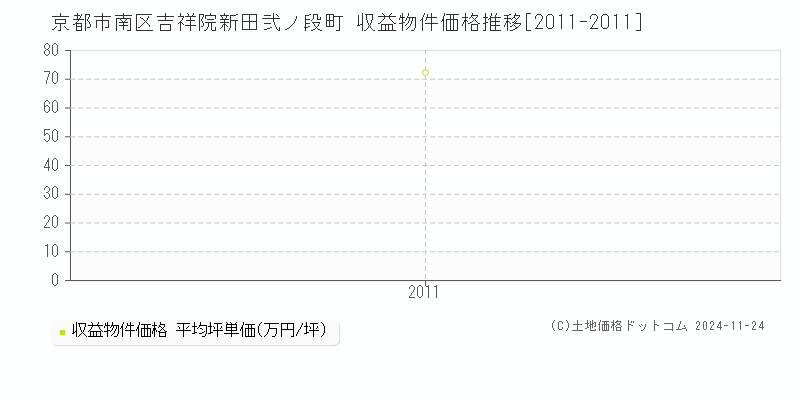 吉祥院新田弐ノ段町(京都市南区)の収益物件価格推移グラフ(坪単価)[2011-2011年]