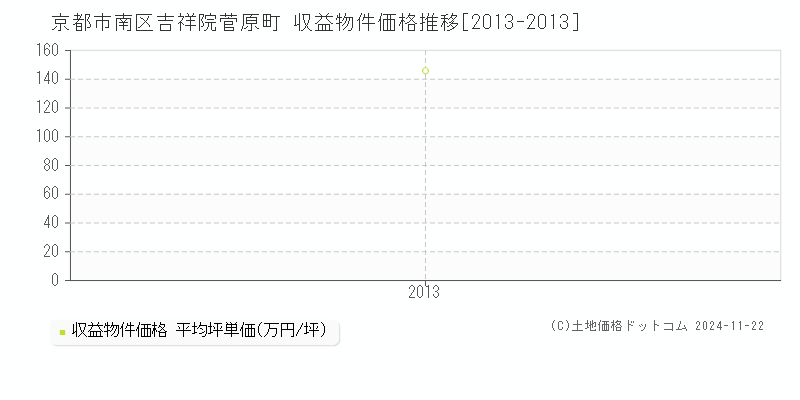 吉祥院菅原町(京都市南区)の収益物件価格推移グラフ(坪単価)[2013-2013年]