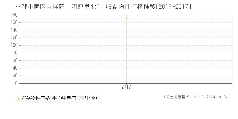 吉祥院中河原里北町(京都市南区)の収益物件価格推移グラフ(坪単価)[2017-2017年]