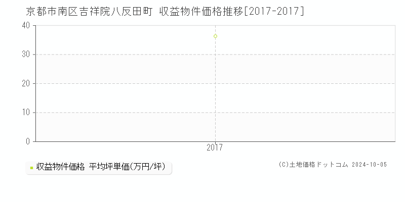 吉祥院八反田町(京都市南区)の収益物件価格推移グラフ(坪単価)[2017-2017年]