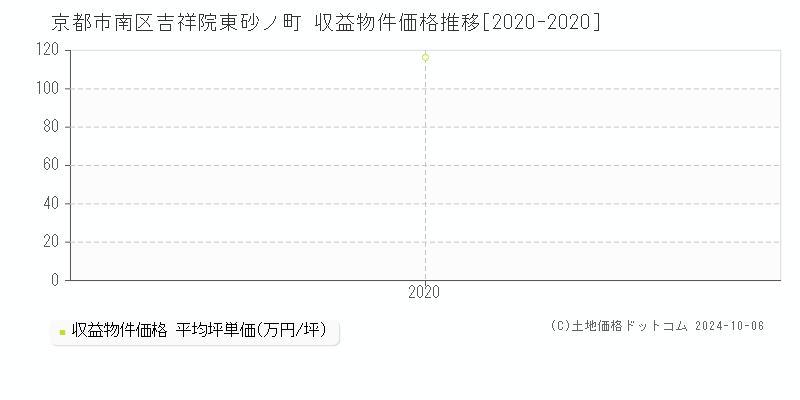 吉祥院東砂ノ町(京都市南区)の収益物件価格推移グラフ(坪単価)[2020-2020年]