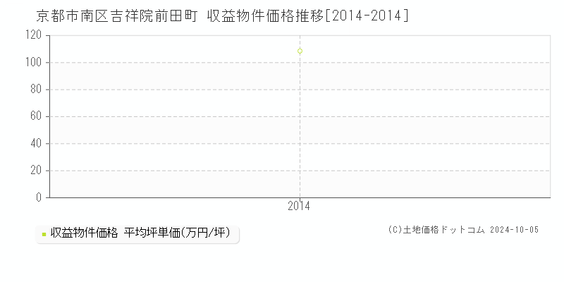 吉祥院前田町(京都市南区)の収益物件価格推移グラフ(坪単価)[2014-2014年]