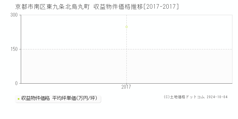 東九条北烏丸町(京都市南区)の収益物件価格推移グラフ(坪単価)[2017-2017年]