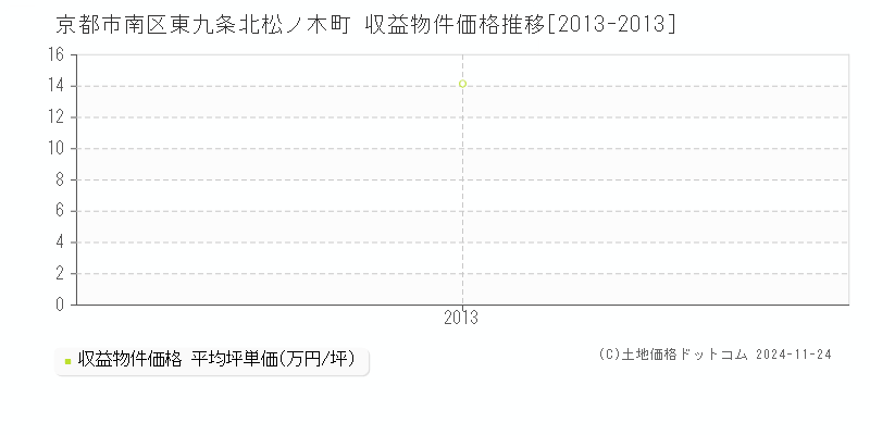 東九条北松ノ木町(京都市南区)の収益物件価格推移グラフ(坪単価)[2013-2013年]