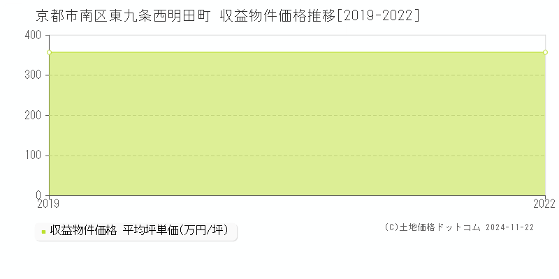 東九条西明田町(京都市南区)の収益物件価格推移グラフ(坪単価)[2019-2022年]