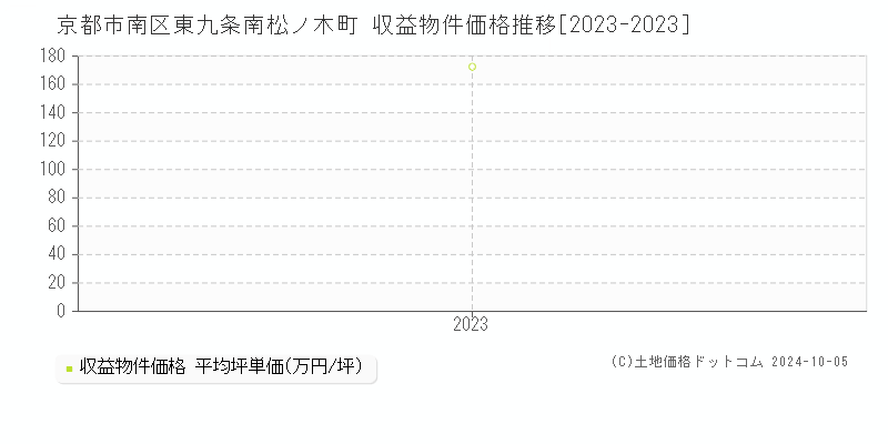 東九条南松ノ木町(京都市南区)の収益物件価格推移グラフ(坪単価)[2023-2023年]