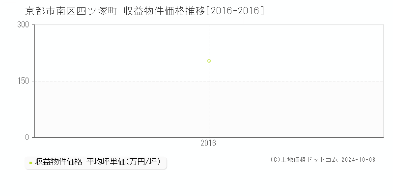 四ツ塚町(京都市南区)の収益物件価格推移グラフ(坪単価)[2016-2016年]