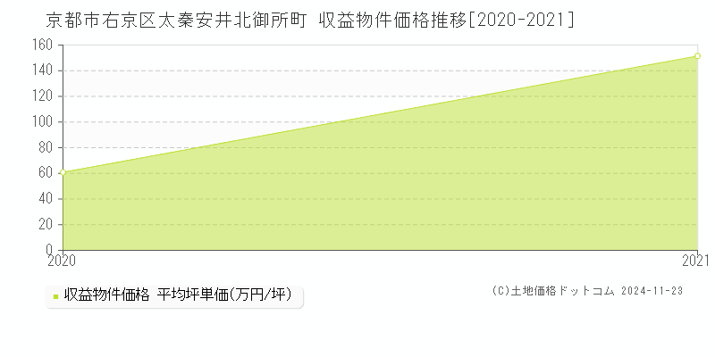 太秦安井北御所町(京都市右京区)の収益物件価格推移グラフ(坪単価)[2020-2021年]