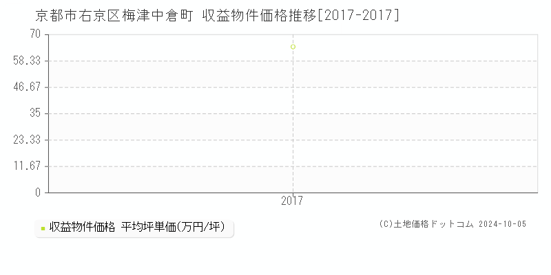 梅津中倉町(京都市右京区)の収益物件価格推移グラフ(坪単価)[2017-2017年]