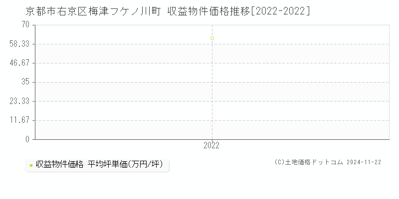 梅津フケノ川町(京都市右京区)の収益物件価格推移グラフ(坪単価)[2022-2022年]