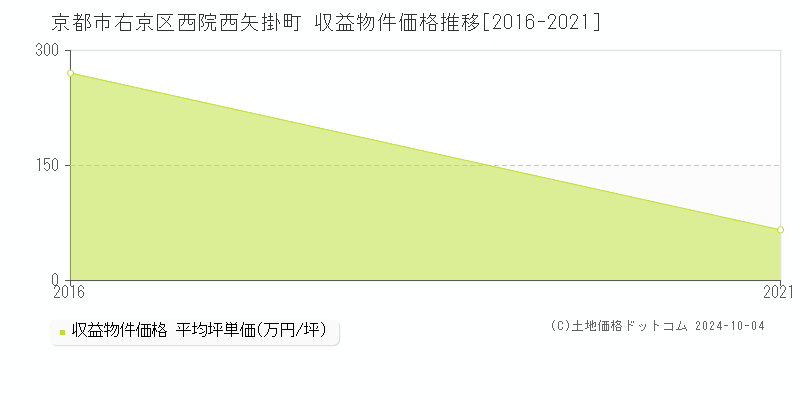 西院西矢掛町(京都市右京区)の収益物件価格推移グラフ(坪単価)[2016-2021年]