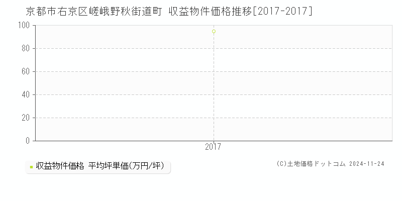 嵯峨野秋街道町(京都市右京区)の収益物件価格推移グラフ(坪単価)[2017-2017年]