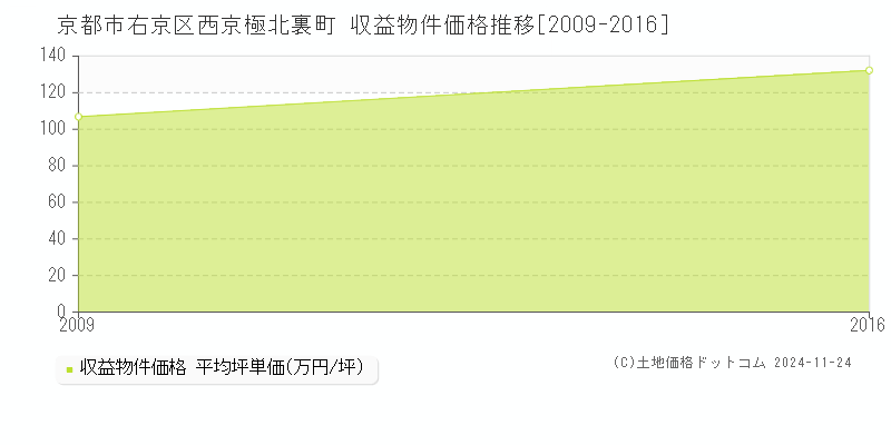 西京極北裏町(京都市右京区)の収益物件価格推移グラフ(坪単価)[2009-2016年]