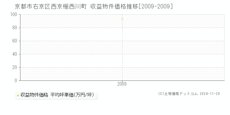 西京極西川町(京都市右京区)の収益物件価格推移グラフ(坪単価)[2009-2009年]