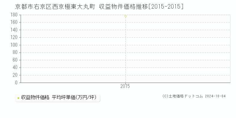 西京極東大丸町(京都市右京区)の収益物件価格推移グラフ(坪単価)[2015-2015年]