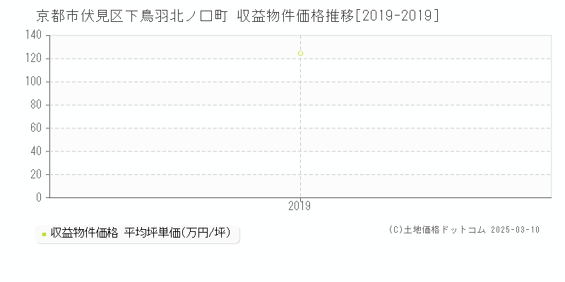 下鳥羽北ノ口町(京都市伏見区)の収益物件価格推移グラフ(坪単価)[2019-2019年]