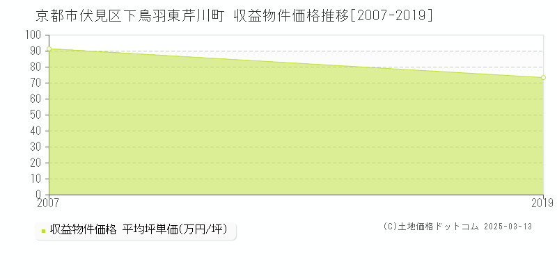 下鳥羽東芹川町(京都市伏見区)の収益物件価格推移グラフ(坪単価)[2007-2019年]