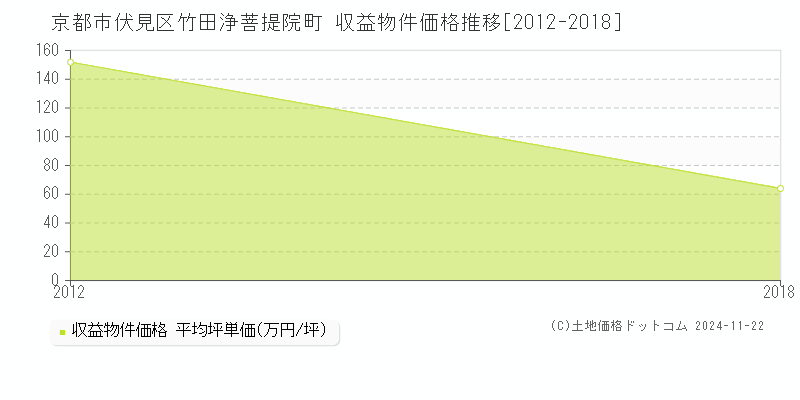 竹田浄菩提院町(京都市伏見区)の収益物件価格推移グラフ(坪単価)[2012-2018年]