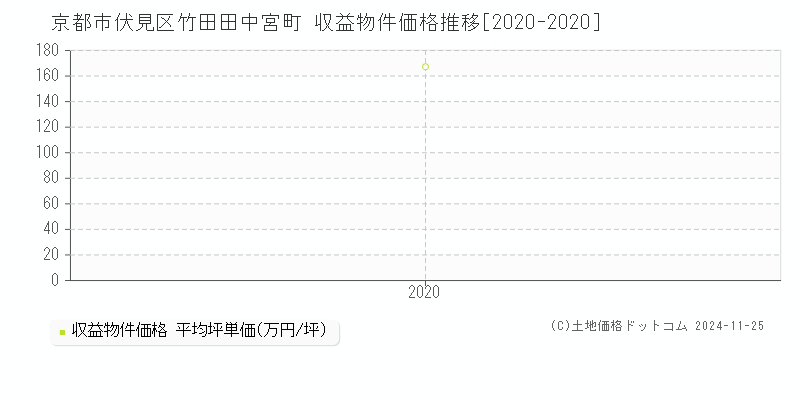 竹田田中宮町(京都市伏見区)の収益物件価格推移グラフ(坪単価)[2020-2020年]