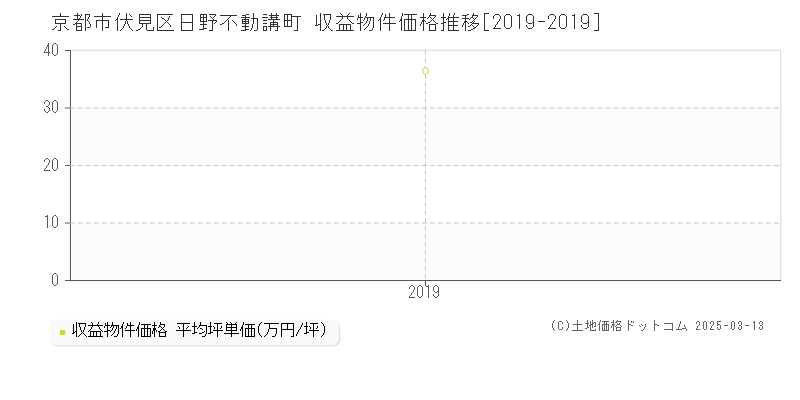 日野不動講町(京都市伏見区)の収益物件価格推移グラフ(坪単価)[2019-2019年]