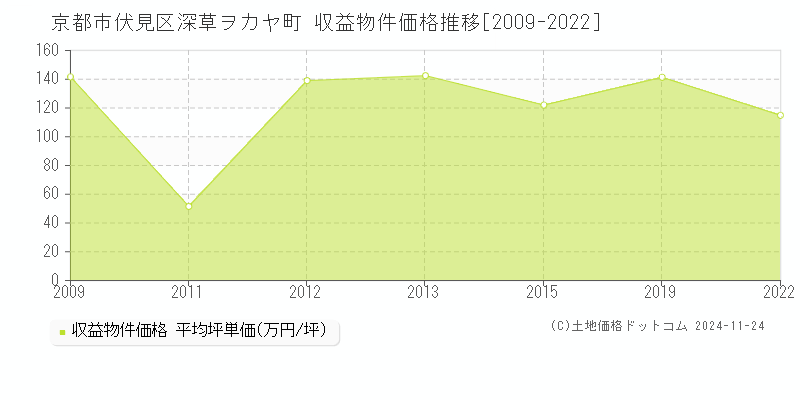 深草ヲカヤ町(京都市伏見区)の収益物件価格推移グラフ(坪単価)[2009-2022年]