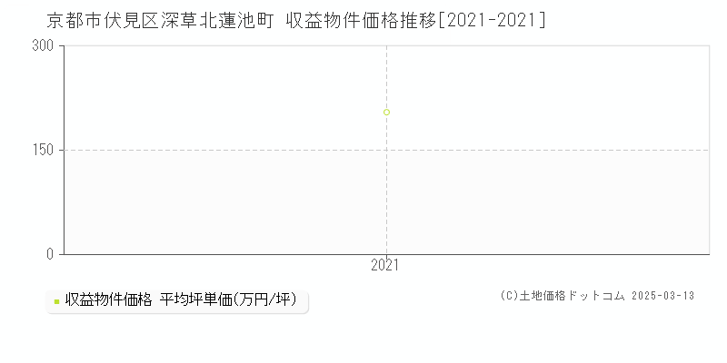 深草北蓮池町(京都市伏見区)の収益物件価格推移グラフ(坪単価)[2021-2021年]