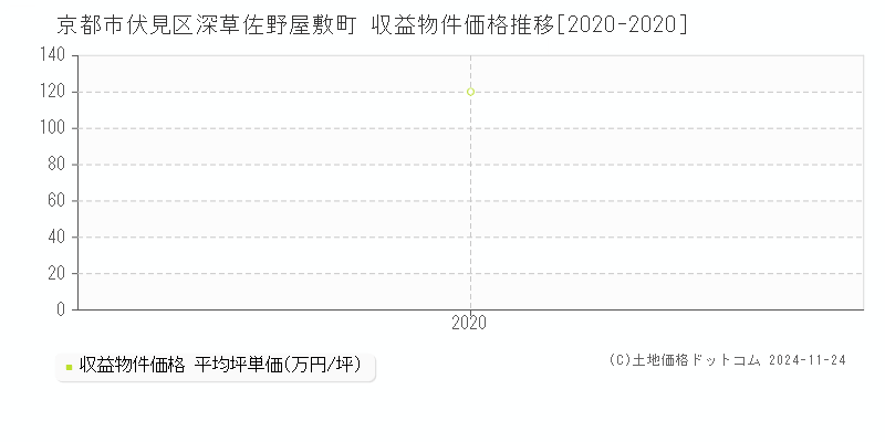 深草佐野屋敷町(京都市伏見区)の収益物件価格推移グラフ(坪単価)[2020-2020年]