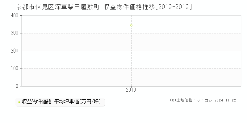 深草柴田屋敷町(京都市伏見区)の収益物件価格推移グラフ(坪単価)[2019-2019年]