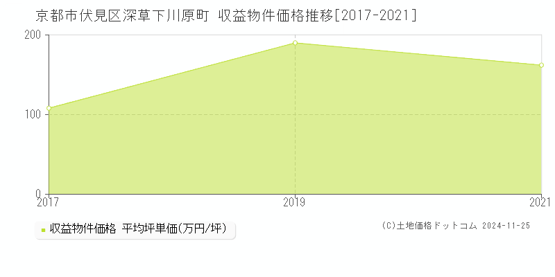 深草下川原町(京都市伏見区)の収益物件価格推移グラフ(坪単価)[2017-2021年]