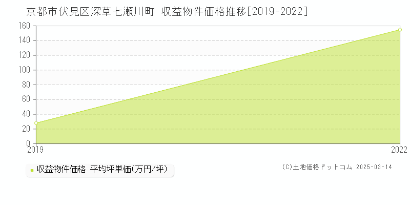 深草七瀬川町(京都市伏見区)の収益物件価格推移グラフ(坪単価)[2019-2022年]