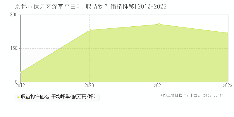 深草平田町(京都市伏見区)の収益物件価格推移グラフ(坪単価)[2012-2023年]