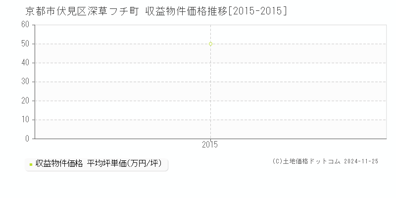 深草フチ町(京都市伏見区)の収益物件価格推移グラフ(坪単価)[2015-2015年]