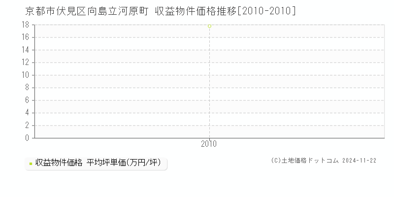 向島立河原町(京都市伏見区)の収益物件価格推移グラフ(坪単価)[2010-2010年]