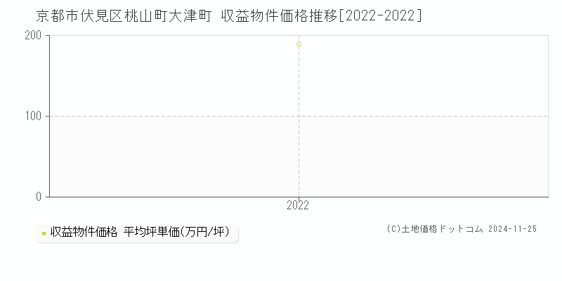 桃山町大津町(京都市伏見区)の収益物件価格推移グラフ(坪単価)[2022-2022年]