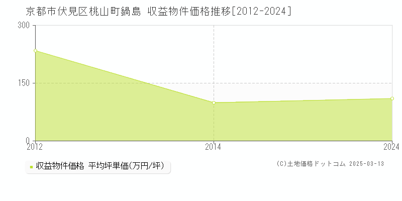 桃山町鍋島(京都市伏見区)の収益物件価格推移グラフ(坪単価)[2012-2024年]