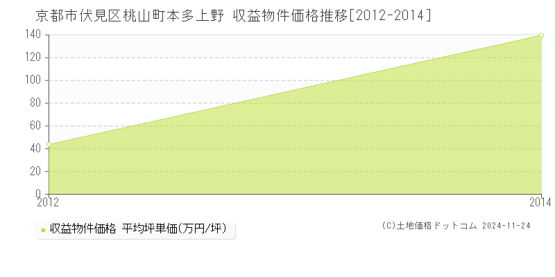 桃山町本多上野(京都市伏見区)の収益物件価格推移グラフ(坪単価)[2012-2014年]